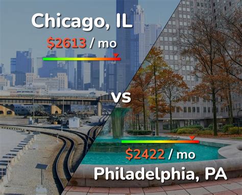 Chicago vs. Philadelphia: Where to Live.